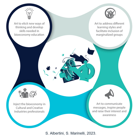 <strong>Read the new open access publication on BioGov.net methodology to link Art and Bioeconomy education</strong> Image